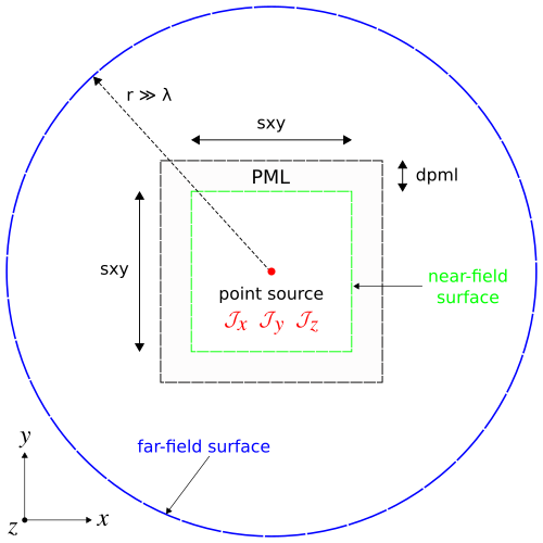 Simulation geometry used to compute the far-field radiation pattern of a point-dipole source in 2d.