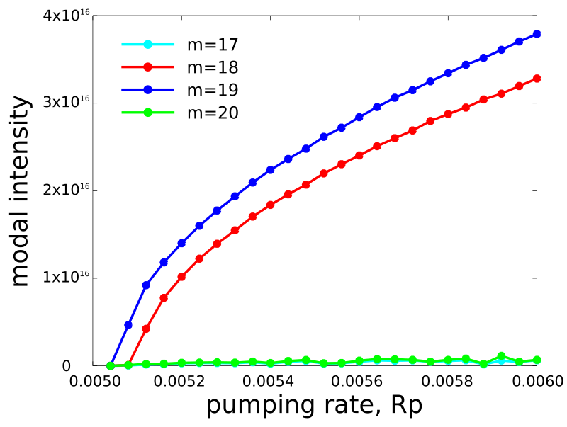 Modal intensity versus pumping rate for 1d laser cavity