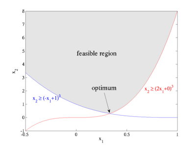 Feasible region for a simple example optimization problem with two nonlinear (cubic) constraints.