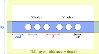 Computational cell for computing transmission and resonant modes for a cavity in a waveguide perforated by periodic holes.